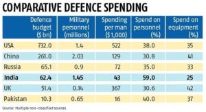 SIPRI is incorrect; India is world’s 5th largest defence spender, not 3rd largest, – Indian Defence Research Wing