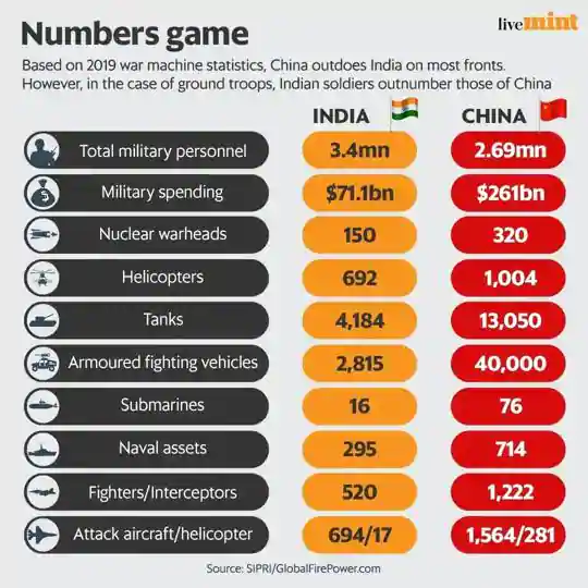 How India military stacks up vis-a-vis Chinese defence forces – Indian Defence Research Wing