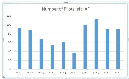 798 pilots quit IAF in 10 years, 289 of them got NOC to fly private airlines – Indian Defence Research Wing