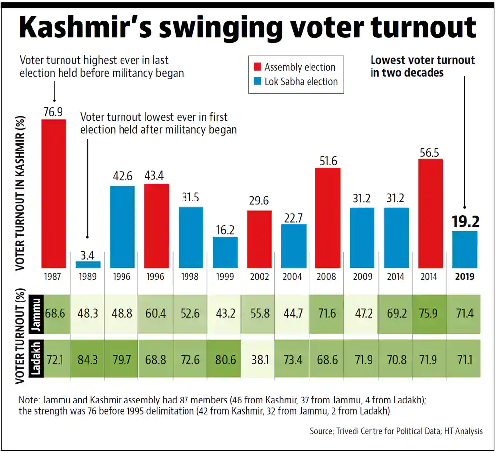A year after Article 370, Kashmir valley voter turnout a big number to watch – Indian Defence Research Wing