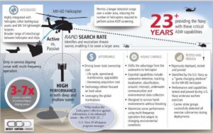 Lockheed to supply low frequency sonars for Danish and Indian MH-60R Seahawks helicopter – Indian Defence Research Wing