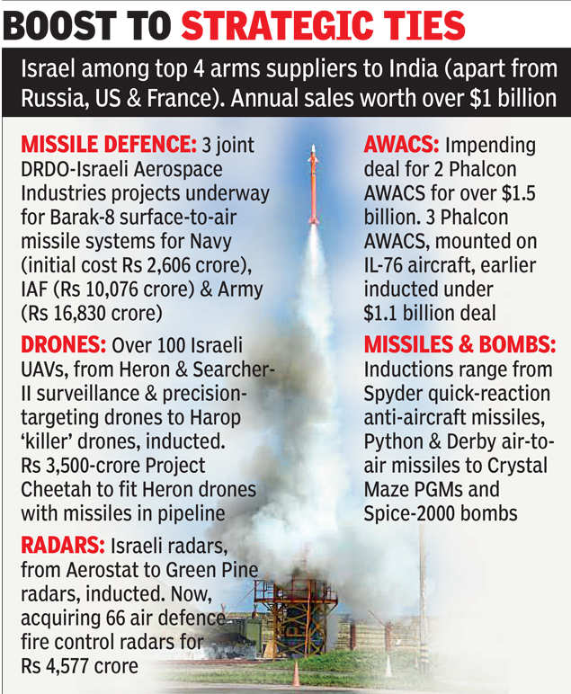 India & Israel to co-develop hi-tech weapon systems – Indian Defence Research Wing