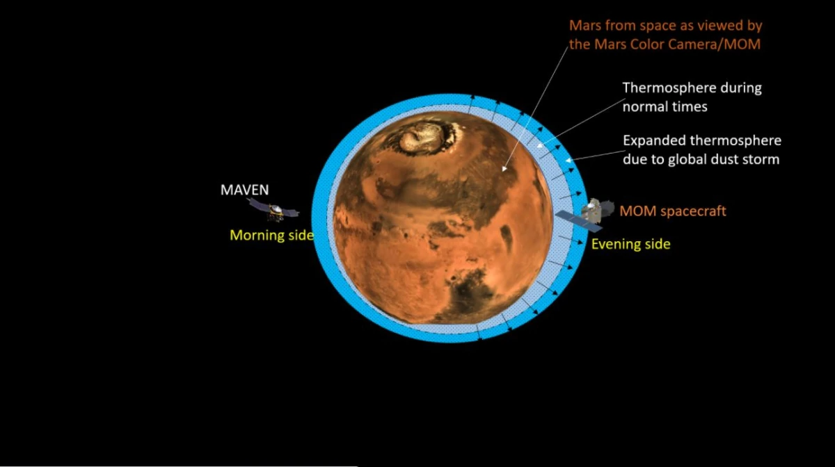 Mars losing its atmosphere to outer space at faster rate than Earth, reveals Isro’s MOM study – Indian Defence Research Wing