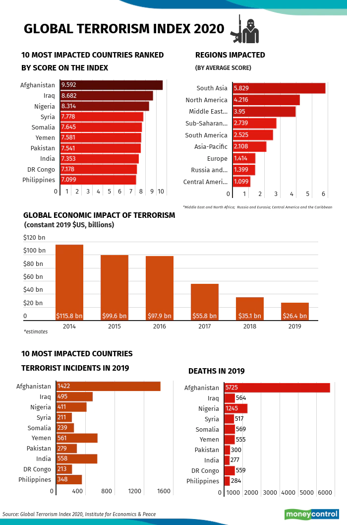 South Asia most impacted region by terrorism, India 8th most affected country – Indian Defence Research Wing