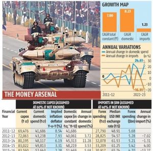 Crunching the numbers: "Make in India" fortifies defence spending - Broadsword by Ajai Shukla