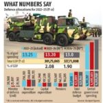 Interim defence budget keeps spending below 2% of GDP - Broadsword by Ajai Shukla