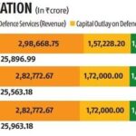 Defence budget remains almost static at 12.9% of government spending - Broadsword by Ajai Shukla