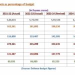 Personnel costs are 55% of defence budget, capex is below 30%: Part 2 of a 3-part analysis - Broadsword by Ajai Shukla