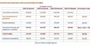 Personnel costs are 55% of defence budget, capex is below 30%: Part 2 of a 3-part analysis - Broadsword by Ajai Shukla